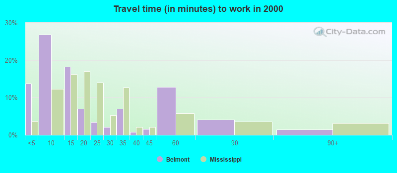 Travel time (in minutes) to work in 2000