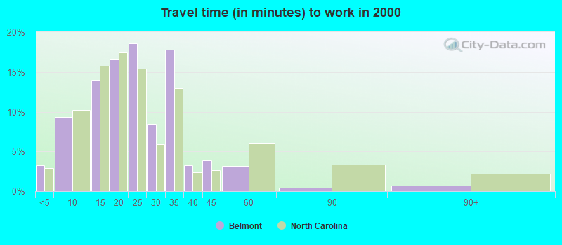 Travel time (in minutes) to work in 2000