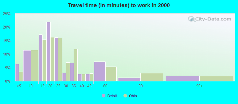 Travel time (in minutes) to work