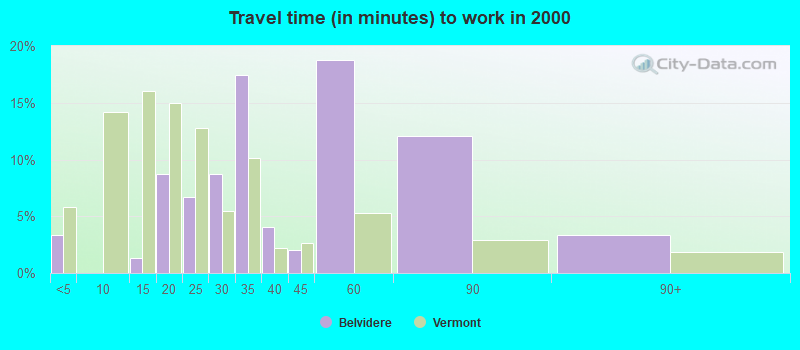 Travel time (in minutes) to work