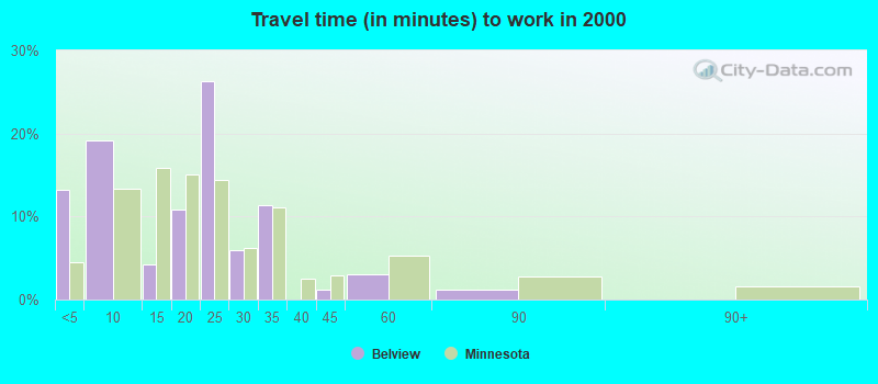 Travel time (in minutes) to work in 2000