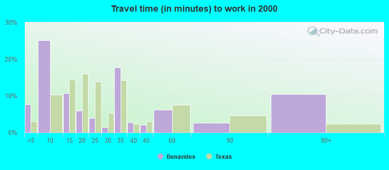 Travel time (in minutes) to work in 2000