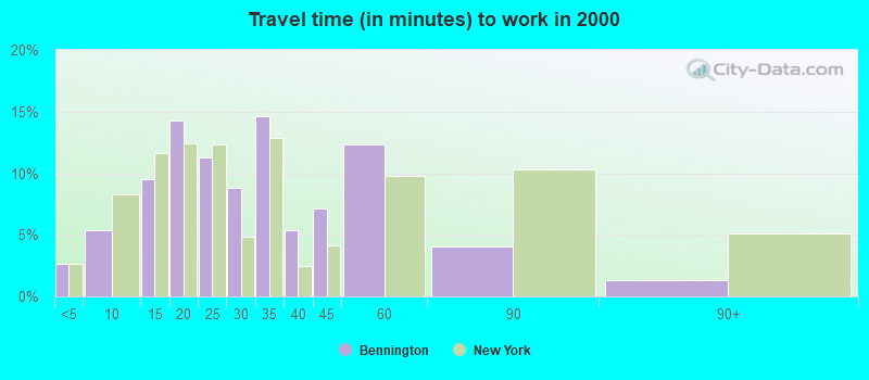 Travel time (in minutes) to work