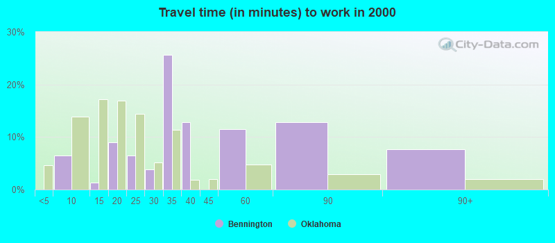 Travel time (in minutes) to work