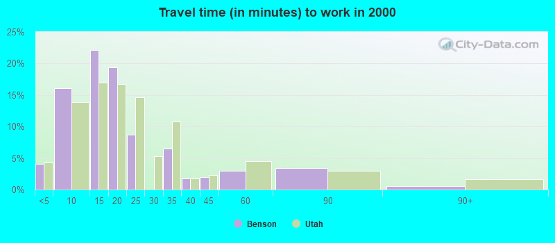 Travel time (in minutes) to work