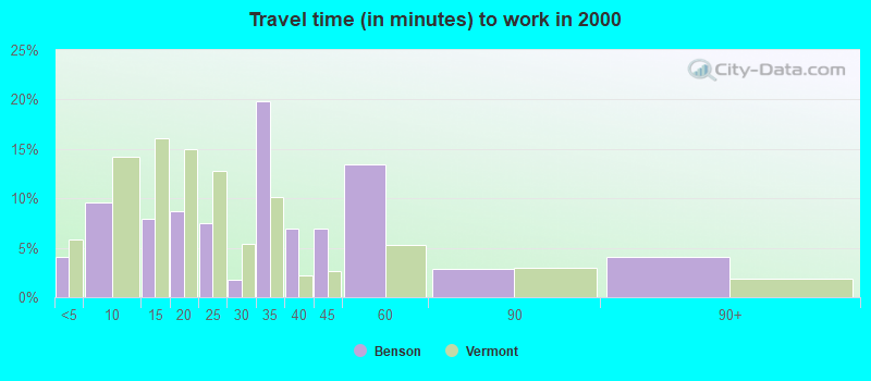 Travel time (in minutes) to work