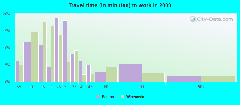 Travel time (in minutes) to work in 2000