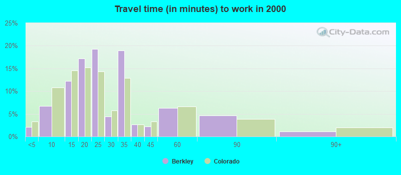 Travel time (in minutes) to work in 2000