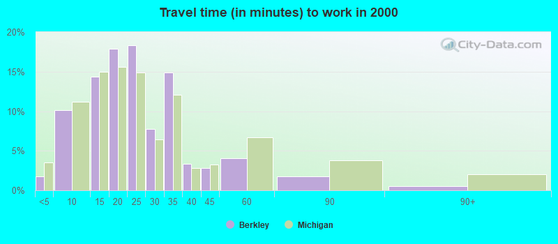 Travel time (in minutes) to work in 2000