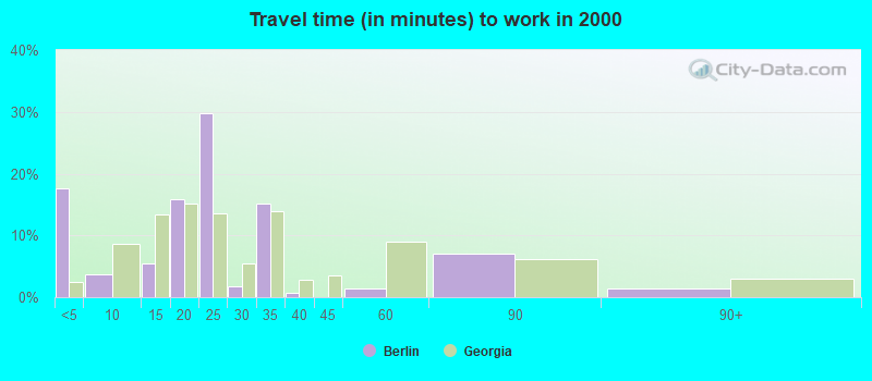 Travel time (in minutes) to work