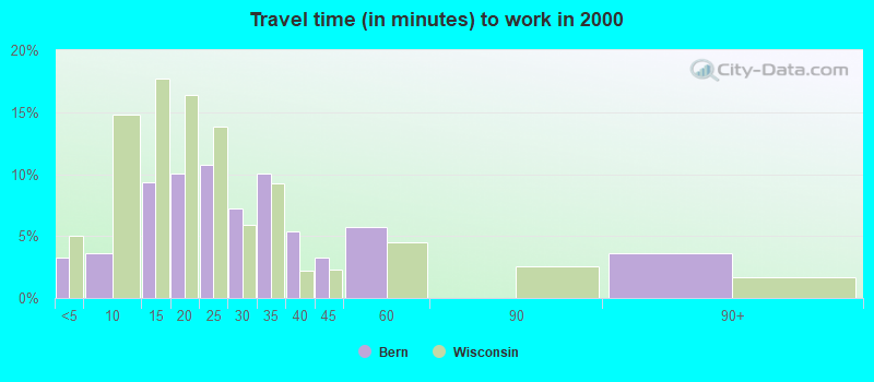 Travel time (in minutes) to work