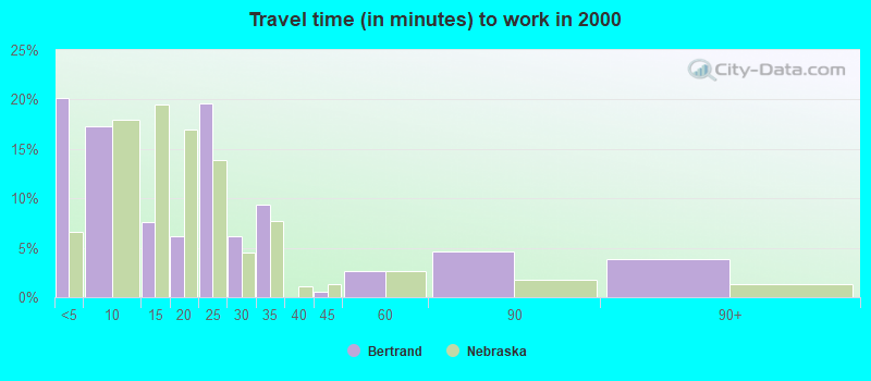 Travel time (in minutes) to work in 2000