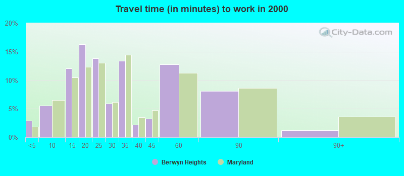 Travel time (in minutes) to work in 2000