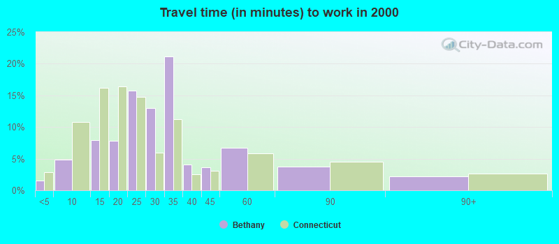 Travel time (in minutes) to work