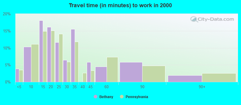 Travel time (in minutes) to work