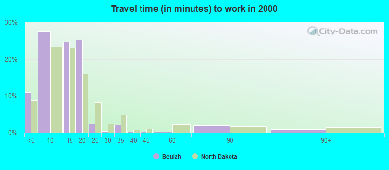 Travel time (in minutes) to work in 2000