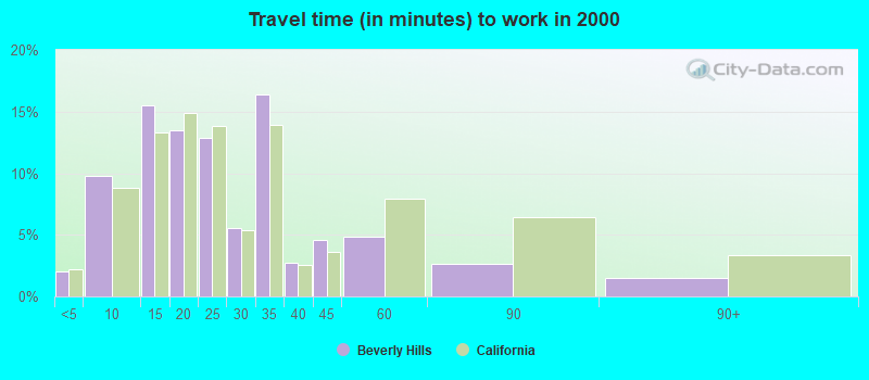 Travel time (in minutes) to work in 2000