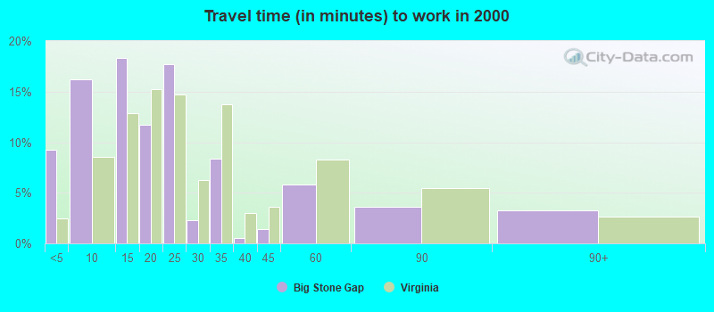Travel time (in minutes) to work in 2000
