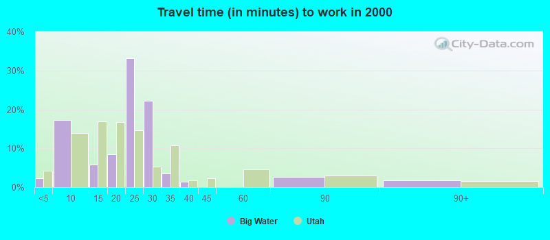 Travel time (in minutes) to work