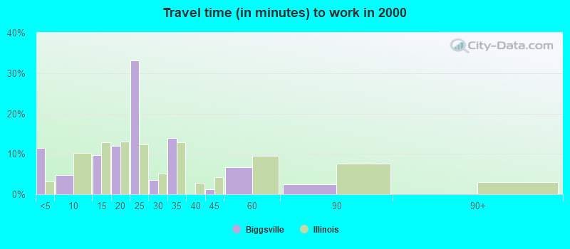 Travel time (in minutes) to work