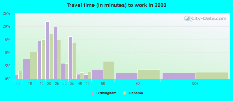 Travel time (in minutes) to work in 2000