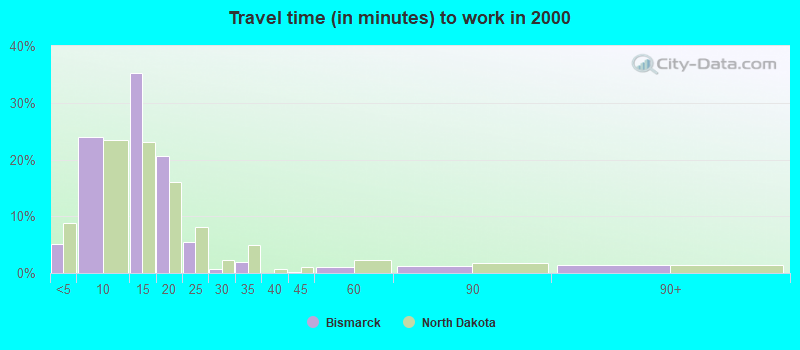 Travel time (in minutes) to work in 2000