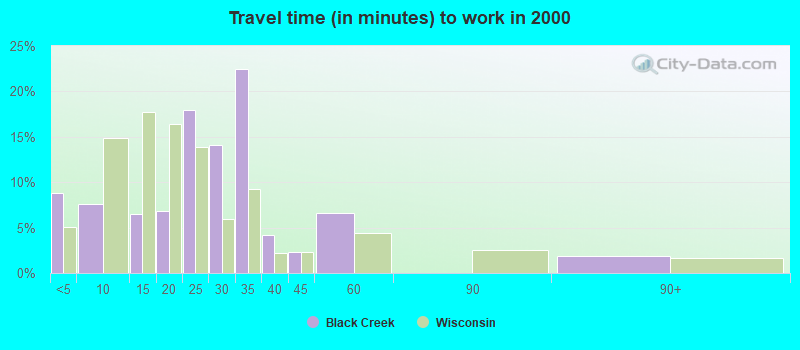 Travel time (in minutes) to work in 2000