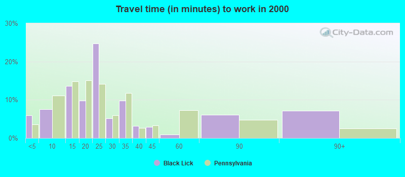 Travel time (in minutes) to work