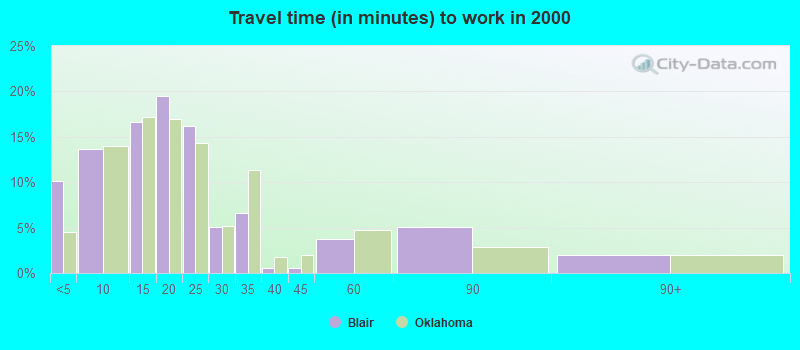 Travel time (in minutes) to work