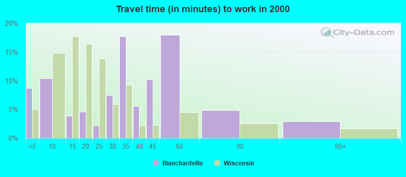 Travel time (in minutes) to work in 2000