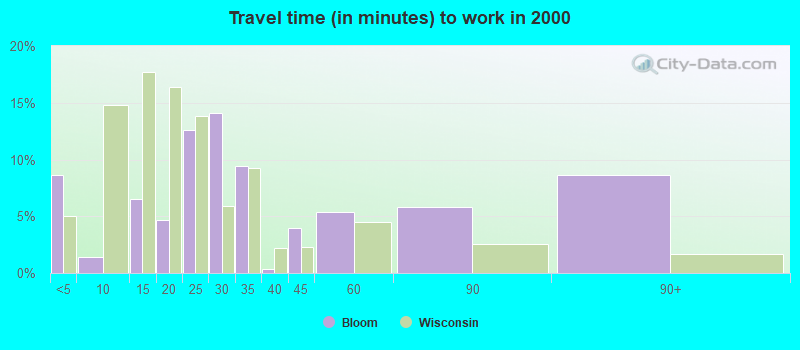 Travel time (in minutes) to work