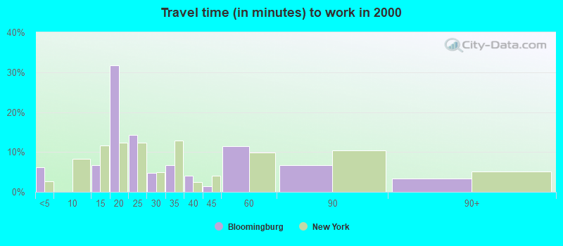 Travel time (in minutes) to work