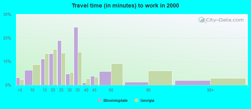 Travel time (in minutes) to work