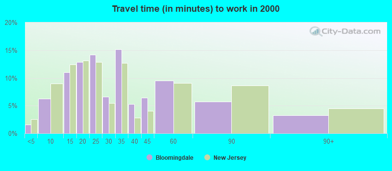 Travel time (in minutes) to work in 2000