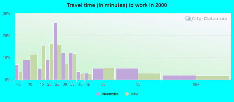 Travel time (in minutes) to work