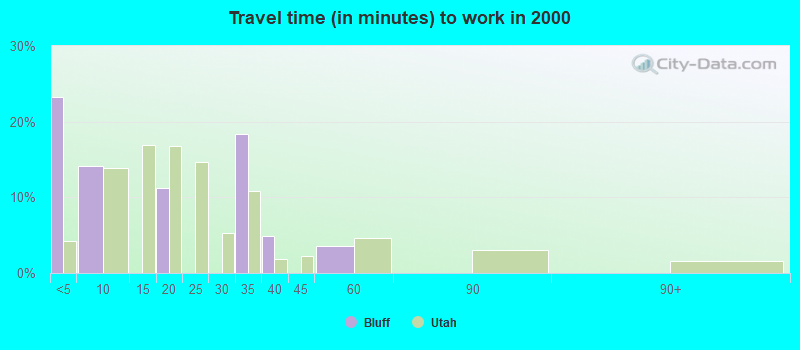 Travel time (in minutes) to work