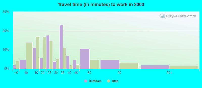 Travel time (in minutes) to work in 2000