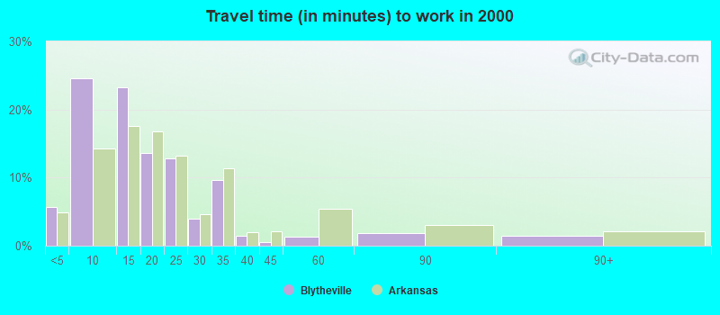 Travel time (in minutes) to work in 2000