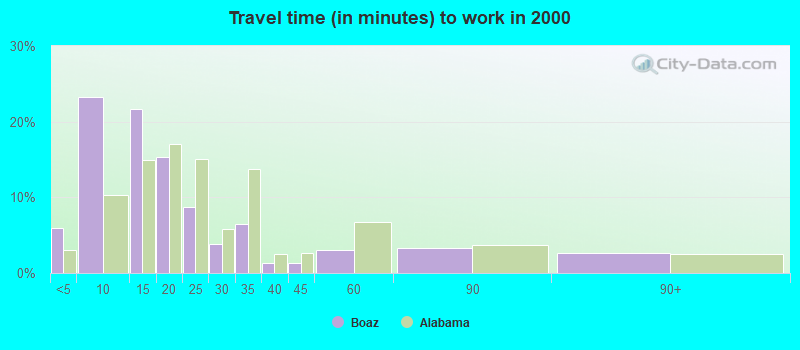 Travel time (in minutes) to work in 2000