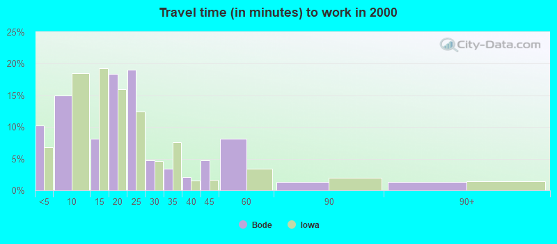 Travel time (in minutes) to work