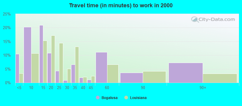 Travel time (in minutes) to work in 2000