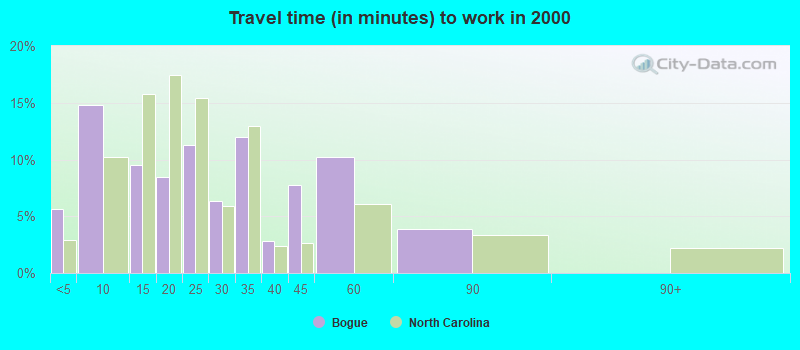 Travel time (in minutes) to work