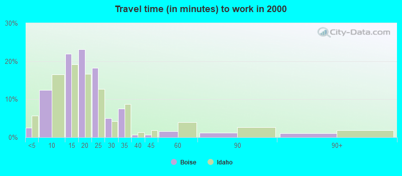 Travel time (in minutes) to work in 2000