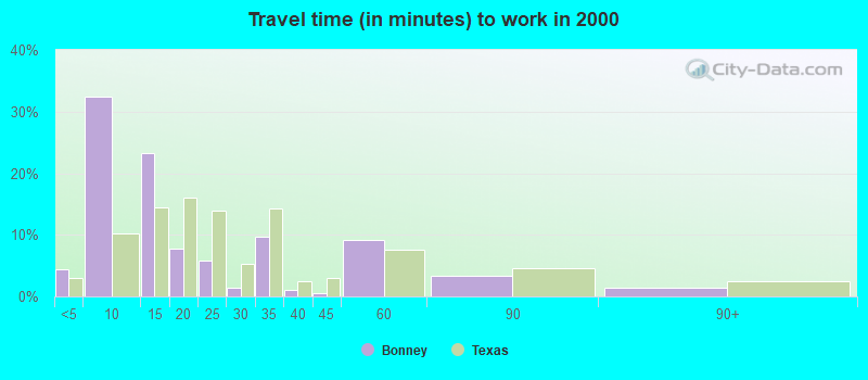 Travel time (in minutes) to work in 2000