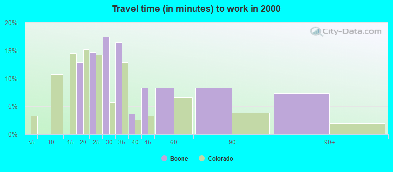 Travel time (in minutes) to work