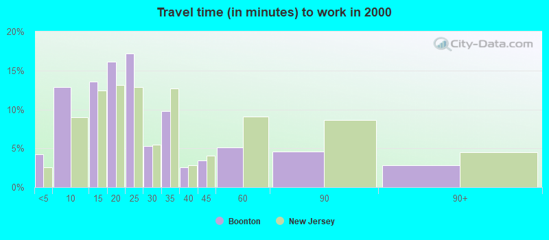 Travel time (in minutes) to work in 2000