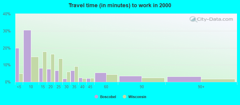 Travel time (in minutes) to work in 2000