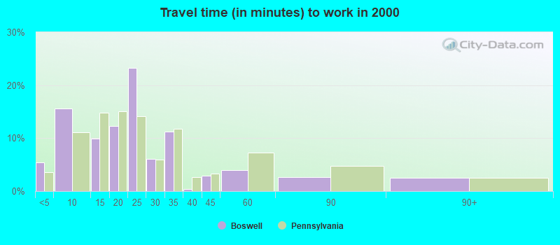 Travel time (in minutes) to work in 2000