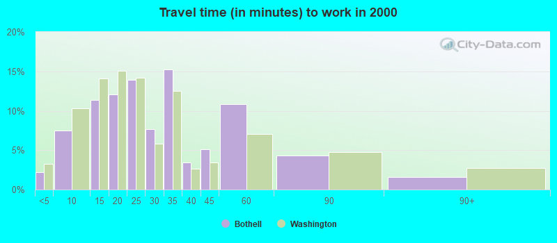 Travel time (in minutes) to work in 2000