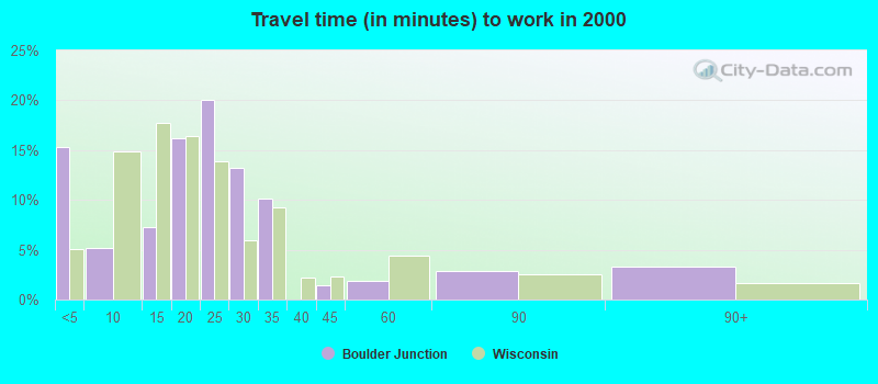 Travel time (in minutes) to work